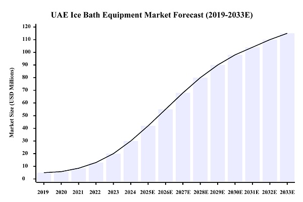 Hi-Q Group® üçün eksklüziv distribyutorluq BƏƏ Bazarında Buz Vanna Therapi Həllləri